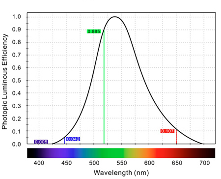 Green Laser Pointer Wavelength